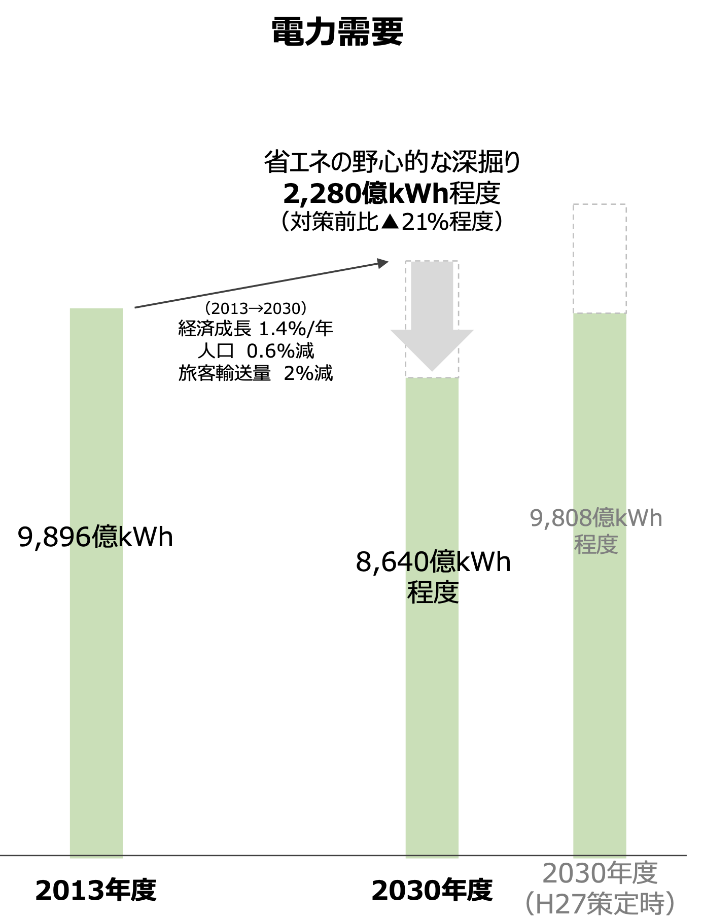 日本の電気需要