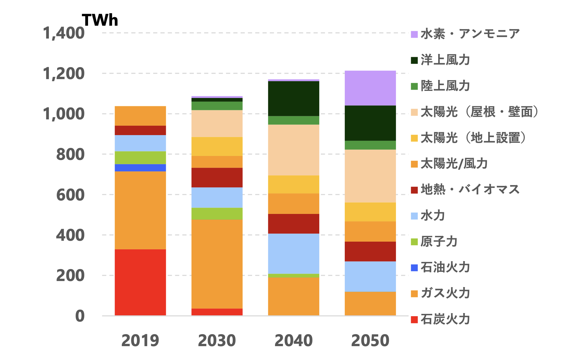 日本の 2050 年度エネルギー試算